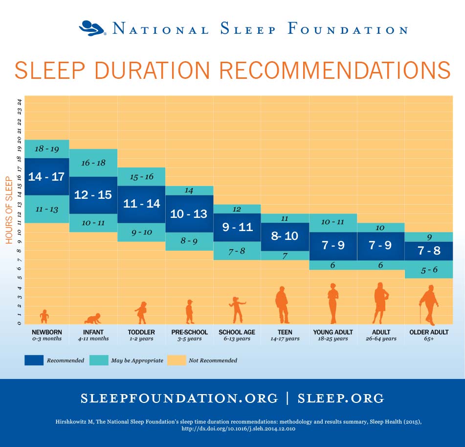 Schlaftabelle der National Sleep Foundation
